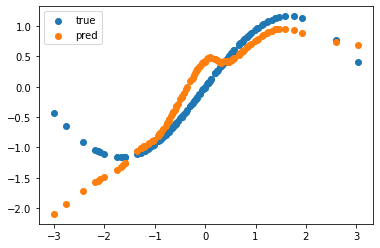 Figure 5: A convergence plot of a model trained with PyTrees on a nonlinear dataset (source: image by the authors).