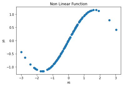 Figure 3: A plot of a nonlinear dataset (source: image by the authors).