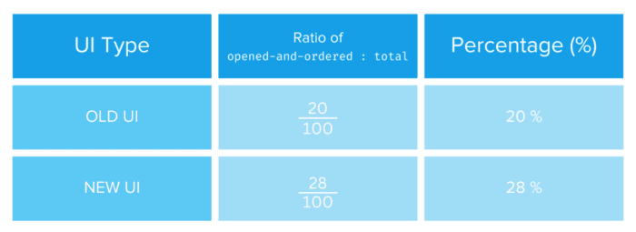 Table 1: UI type comparison (source: image by the author).