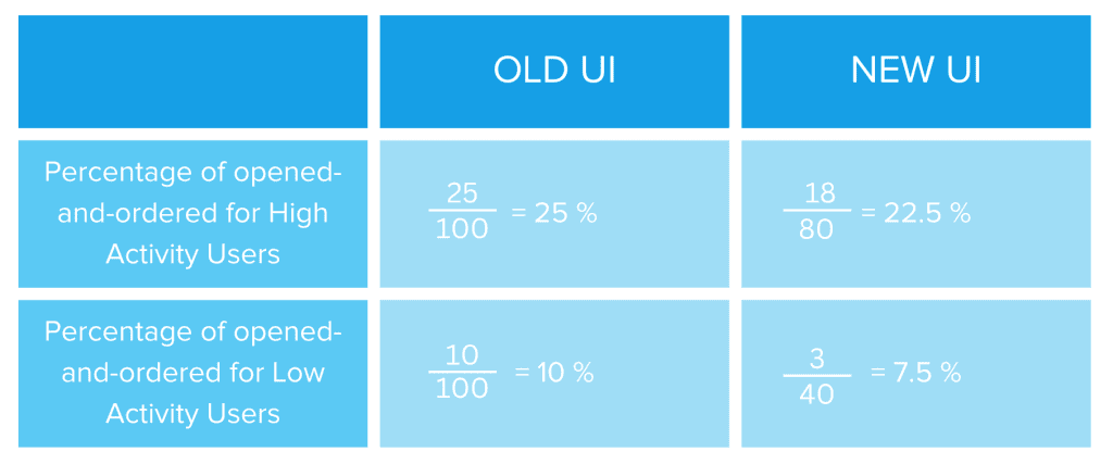 Table 2: UI Type comparison conditioned on high activity vs. low activity users (source: image by the author).