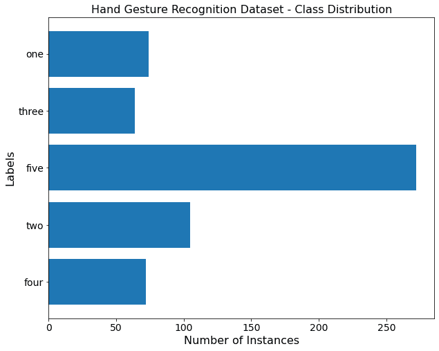 Figure 6: Class Distribution of Hand Gesture Dataset showing that more than 45% of the objects belong to hand gesture `five` (source: image by the author).
