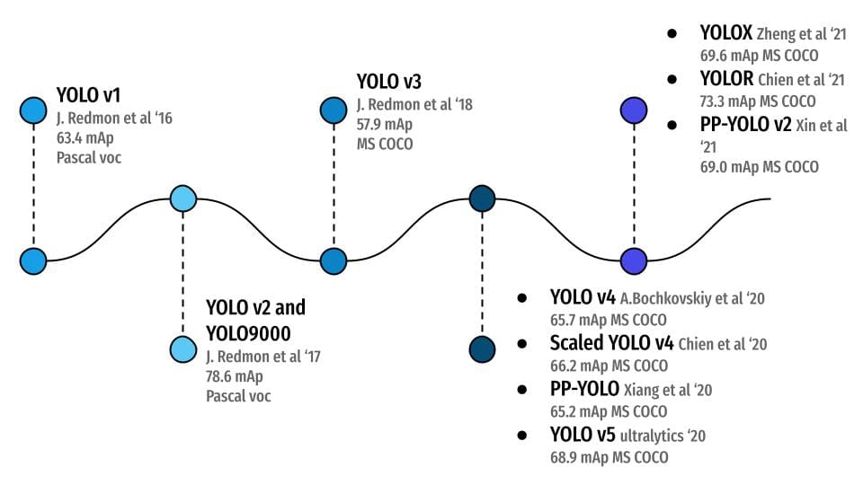 Figure 1: History of YOLO (source: Introduction to the YOLO Family).