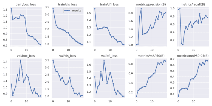 Figure 9: Loss and Evaluation Metrics Plot.