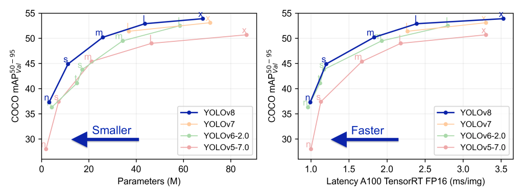 Figure 2: Comparison of YOLOv8 with previous YOLO variants in terms of mAP vs. Model Parameters (left) and mAP vs. Latency on A100 GPU (right) (source: https://github.com/ultralytics/ultralytics).