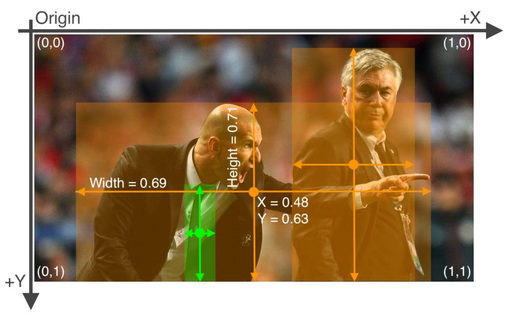 Figure 4: YOLOv8 bounding box format example (source: https://roboflow.com/formats/yolov5-pytorch-txt).