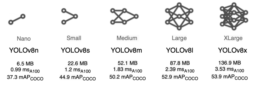 Figure 7: YOLOv8 variants starting with YOLOv8 Nano to YOLOv8 XLarge (source: image by the author).