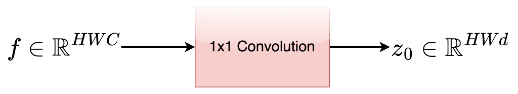 Figure 3: Input and Output of the 1x1 Conv Block (source: image provided by the authors).