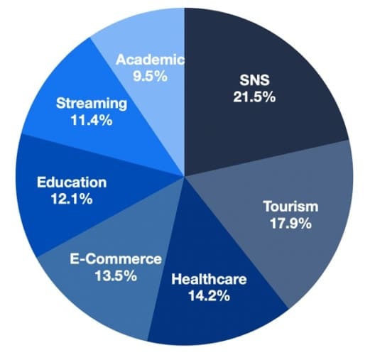 Figure 1: Distribution of applications of recommendation systems (source: Ko et al., 2022).