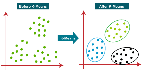 Figure 9: K-means clustering algorithm (source: Javatpoint).