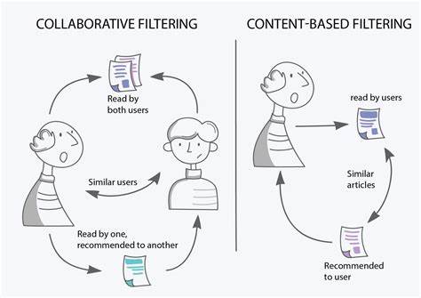 Figure 4: Collaborative recommendation system (source: KDnuggets).