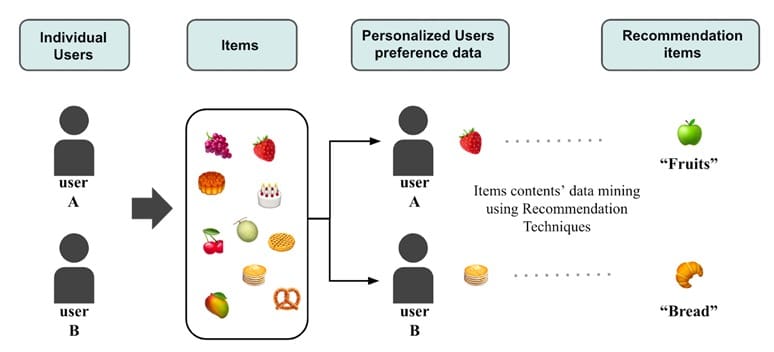 Figure 3: Content-based recommendation system (source:  Ko et al., 2022).