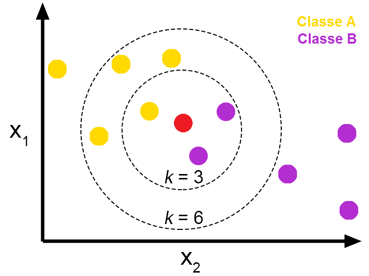 Figure 8: K-nearest neighbor algorithm (source: Towards Data Science).