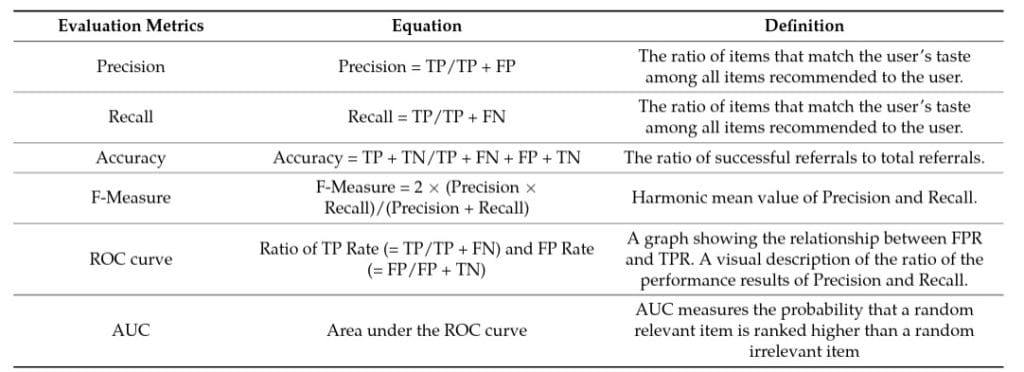 Table 1: Summary of various evaluation metrics for recommendation systems (source:  Ko et al., 2022).