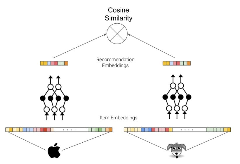 Figure 11: Neural networks in recommendation engines (source: Towards Data Science).