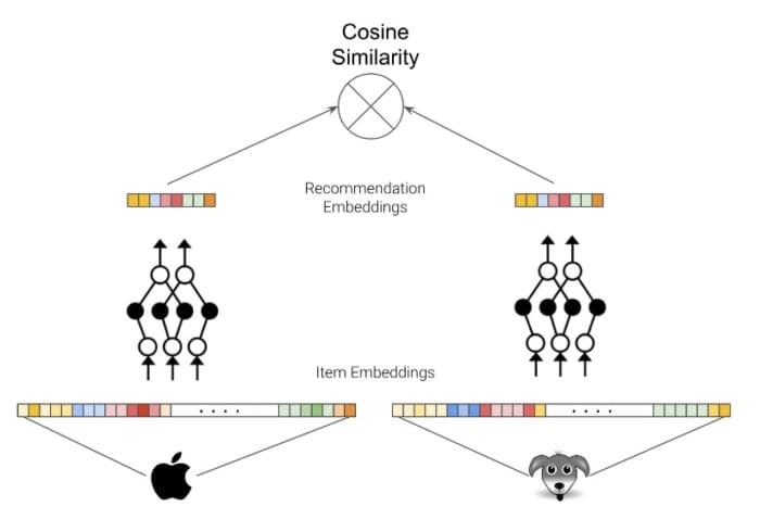 Figure 11: Neural networks in recommendation engines (source: Towards Data Science).
