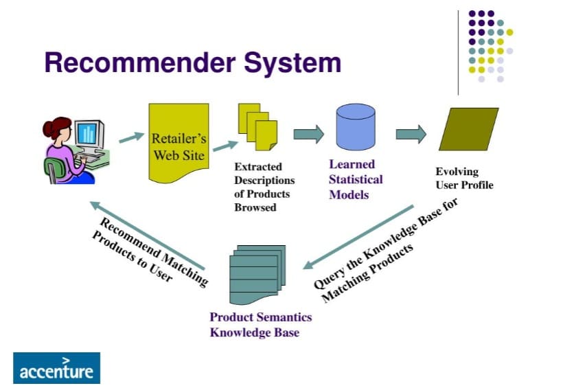 Figure 2: Recommendation System (source: Accenture).
