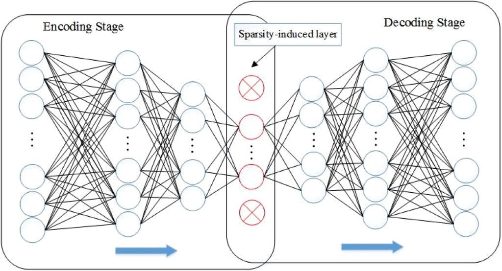 Figure 7: The topology of Sparse Autoencoder (source: Shi, Ji, Zhang, and Miao, “Boosting sparsity-induced autoencoder: A novel sparse feature ensemble learning for image classification,” International Journal of Advanced Robotic Systems, 2019).