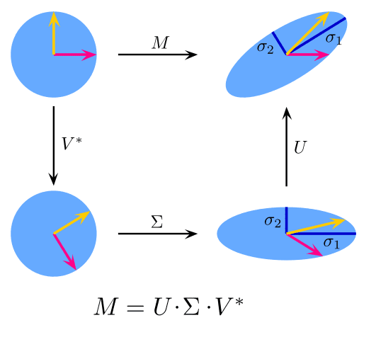 Figure 10: Singular value decomposition (SVD) (source: Wikipedia).