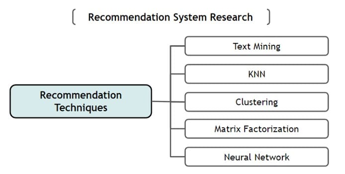 Figure 5: Overview of recommendation techniques (source:  Ko et al. 2022).
