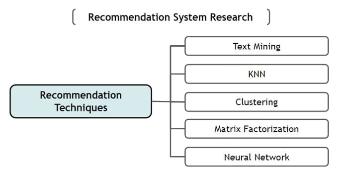 Figure 5: Overview of recommendation techniques (source: Ko et al. 2022).