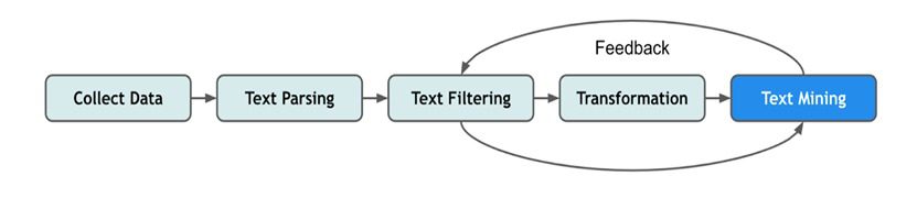 Figure 6: Illustration of how text-mining works (source:  Ko et al., 2022).