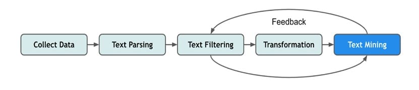 Figure 6: Illustration of how text-mining works (source:  Ko et al., 2022).