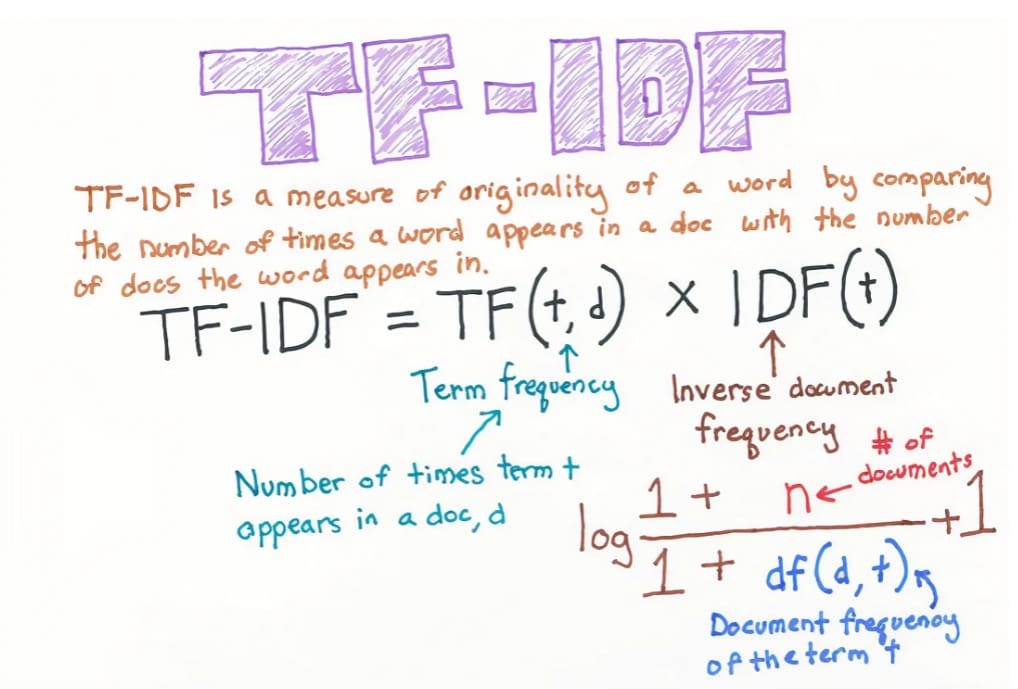 Figure 7: TF-IDF calculation (source: Towards Data Science).