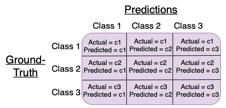 Figure 3: A typical Confusion Matrix (source: image by the author).