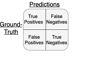 Figure 2: Overview of Type of Predictions from our trained model (source: image by the author).