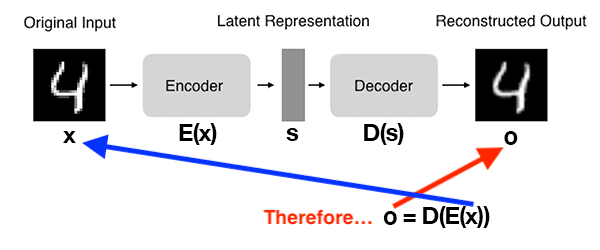 Figure 2: Architecture of Autoencoder (inspired by Hubens (2018), Deep inside: Autoencoders).