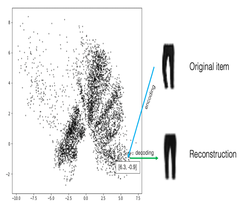 Figure 3: Latent space visualization of the closet (source: Kumar, “Autoencoder vs Variational Autoencoder (VAE): Differences,” Data Analytics, 2023).