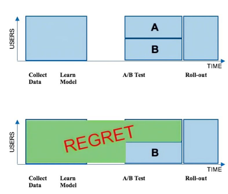 Figure 9: Regret in batch-based machine learning. By the time model gets deployed, user interests and behavior can change (source: Chandrashekar et al., “Artwork Personalization at Netflix,” Netflix Technology Blog, 2017).