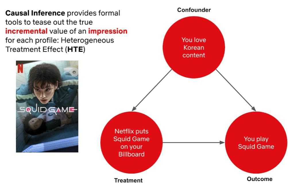 Figure 16: Causal Inference at Netflix (source: “A Survey of Causal Inference Applications at Netflix,” Netflix Technology Blog, 2022).