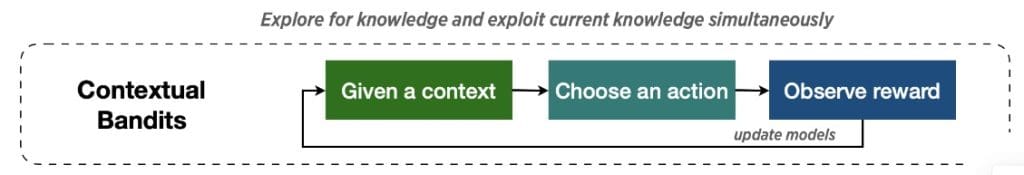  Figure 10: How contextual bandits work (source: Hardy, “Next-Best-Action Recommendation,” Ambiata, 2020).