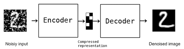 Figure 6: A denoising autoencoder processes a noisy image, generating a clean image on the output side (source: Building Autoencoders in Keras as cited in Denoising Autoencoders with Keras, TensorFlow, and Deep Learning).