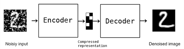 Figure 6: A denoising autoencoder processes a noisy image, generating a clean image on the output side (source: Building Autoencoders in Keras as cited in Denoising Autoencoders with Keras, TensorFlow, and Deep Learning).