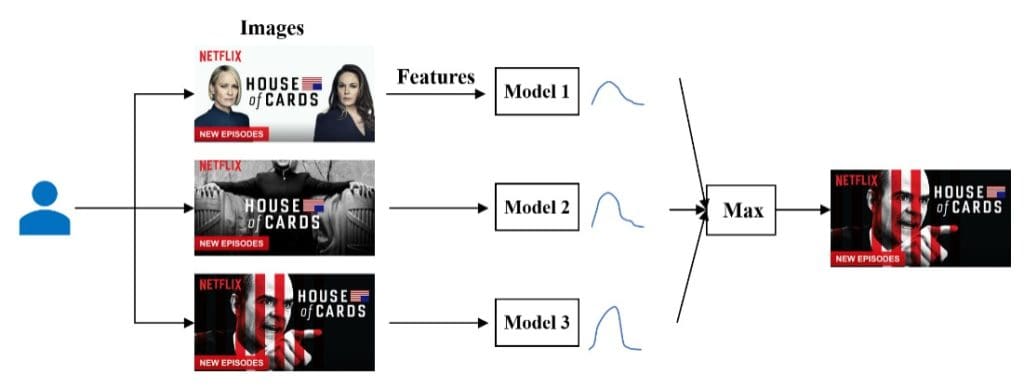 Figure 12: Selecting the optimal personalized artwork for a user (source: Guo, “Netflix Artwork Personalization and EE Problem,” 2020).