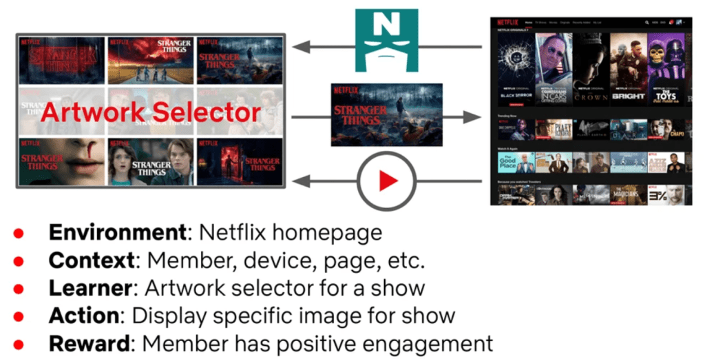 Figure 11: Contextual bandits for Netflix artwork personalization (source: Basilico, “Recent Trends in Personalization at Netflix,” NeurIPS, 2020).