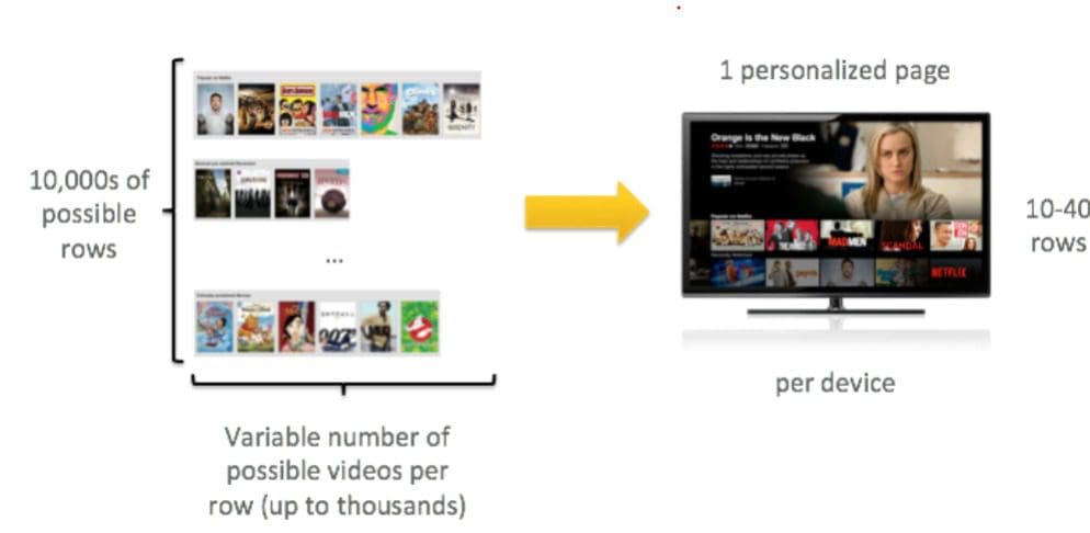 Figure 4: The Netflix personalized home page generation problem (source: Alvino and Basilico, “Learning a Personalized Homepage,” Netflix Technology Blog, 2015).