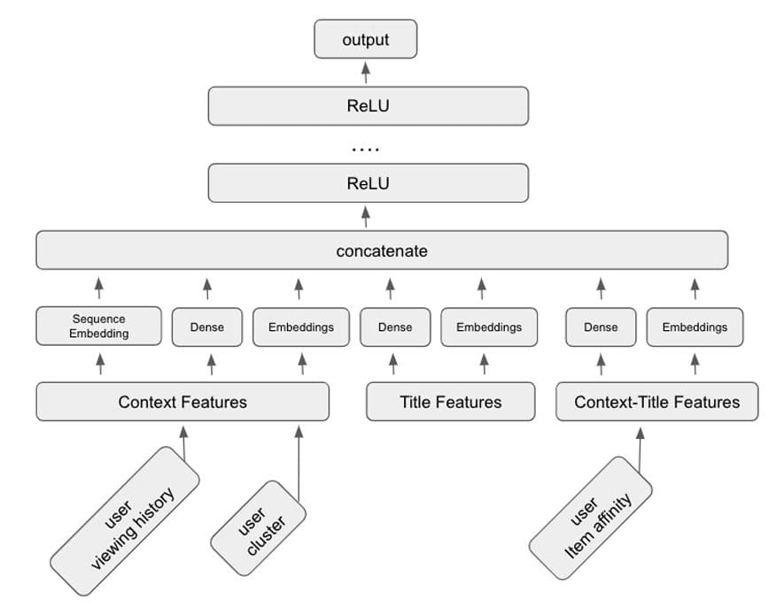 Figure 15: The Netflix deep learning ranker for search personalization (source: Ostuni, Kofler, Nilange, Lamkhede, and Zylberglejd, “Search Personalization at Netflix,” Association for Computing Machinery, 2023).