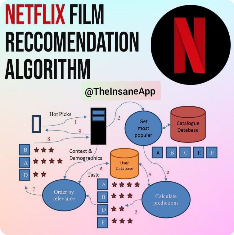 Figure 1: Netflix Recommendation System (source: “Netflix Film Recommendation Algorithm,” Pinterest).
