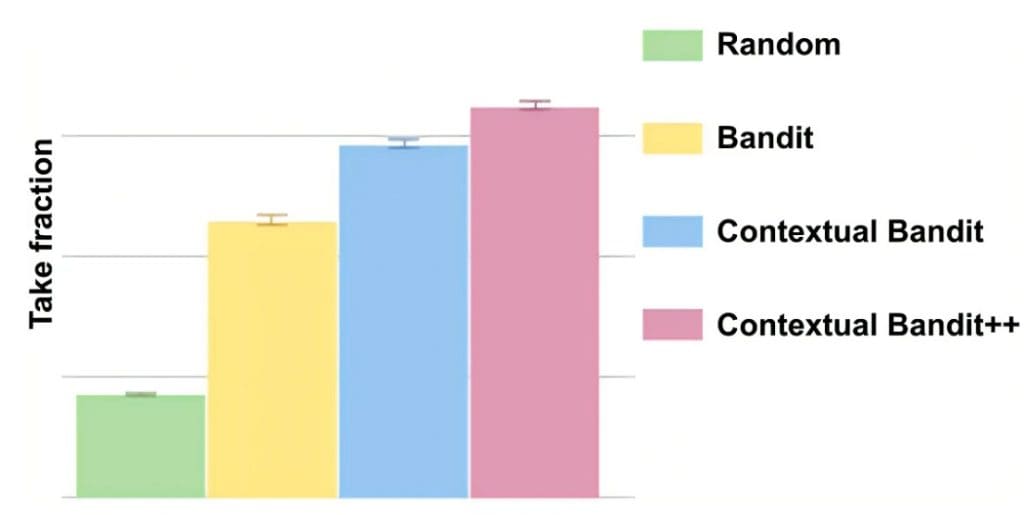 Figure 14: Performance of contextual bandits when evaluated using take fraction (source:  Chandrashekar et al., “Artwork Personalization at Netflix,” Netflix Technology Blog, 2017).