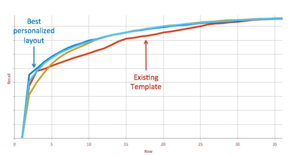 Figure 6: The Sweeping Recall@M-by-N metric across rows for different layouts. Each line color represents a different page layout (source: Alvino and Basilico, “Learning a Personalized Homepage,” Netflix Technology Blog, 2015).