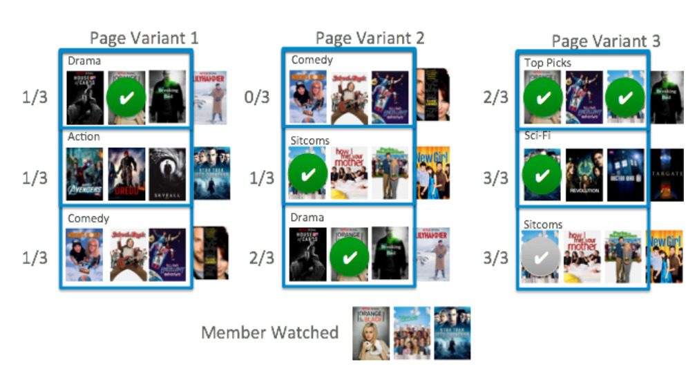 Figure 5: Illustration of a Recall@3-by-3 metric. Green ticks represent the relevant titles (source: Alvino and Basilico, “Learning a Personalized Homepage,” Netflix Technology Blog, 2015).