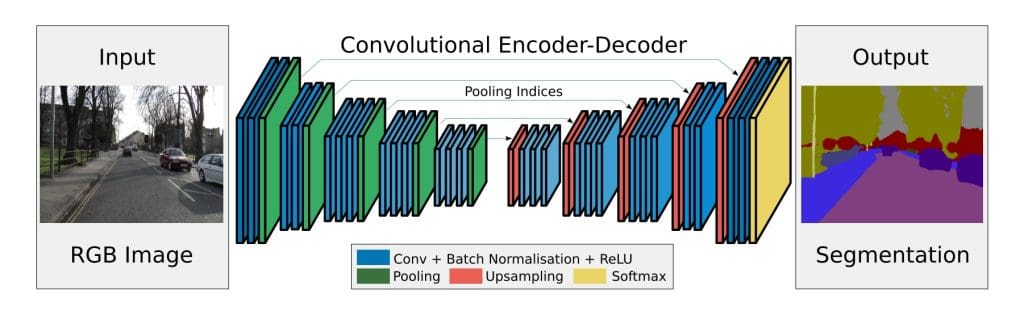 Figure 11: An illustration of the fully convolutional SegNet architecture (source: SegNet: A Deep Convolutional Encoder-Decoder Architecture for Image Segmentation).