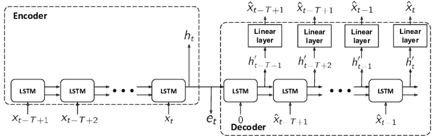 Figure 9: Sequence-to-Sequence Autoencoder (source: Zerveas, “Improving Clinical Predictions through Unsupervised Time Series Representation Learning,” Machine Learning for Health (ML4H) Workshop at NeurIPS, 2018).