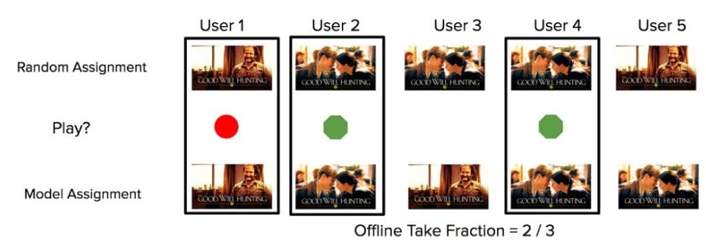 Figure 13: Take fraction measures the fraction of members that played the title in profiles where the production model and the new model assignment are the same (source: Chandrashekar et al., “Artwork Personalization at Netflix,” Netflix Technology Blog, 2017).