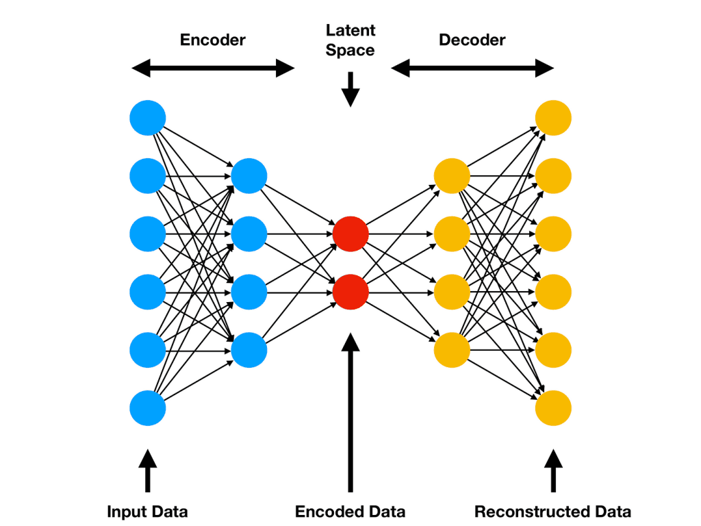 Figure 4: Architecture of fully connected autoencoders (source: Amor, "Comprehensive introduction to Autoencoders," ML Cheat Sheet, 2021).