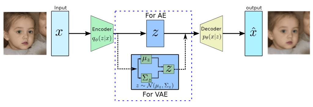 Figure 8: Architecture of variational autoencoder (source: Yadav, “Variational Autoencoders,” Data-Science-Blog, 2022).