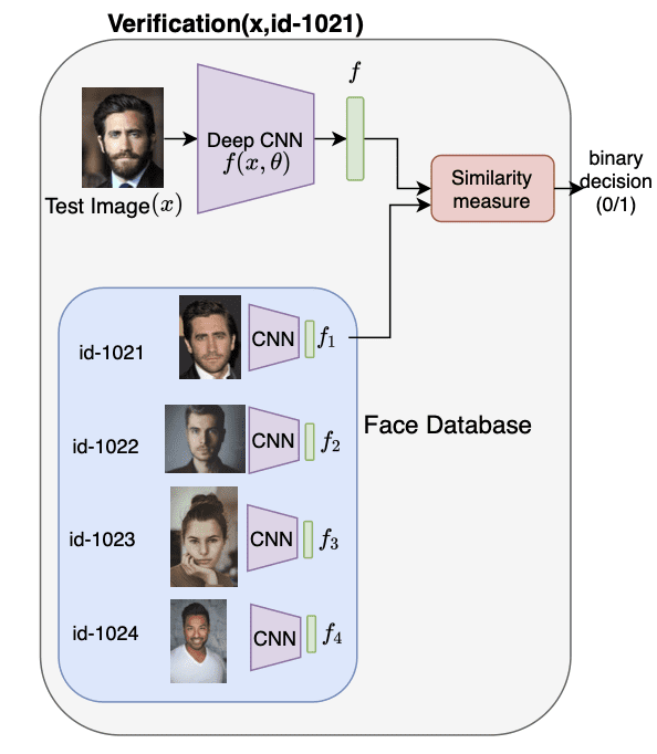 Figure 1: Verification pipeline for Face Recognition (source: image by the author).